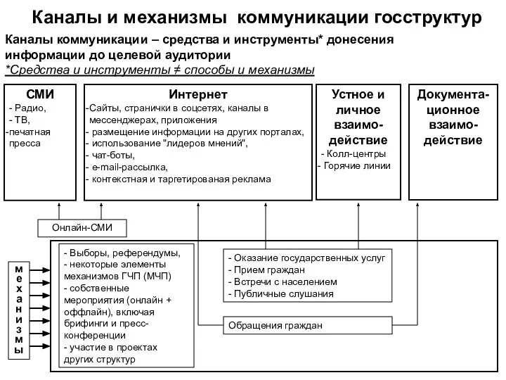 Каналы и механизмы коммуникации госструктур Каналы коммуникации – средства и инструменты* донесения