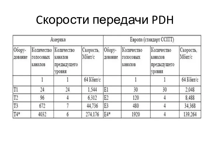 Cкорости передачи PDH