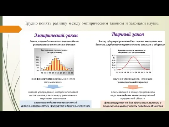 Трудно понять разницу между эмпирическим законом и законами науки.