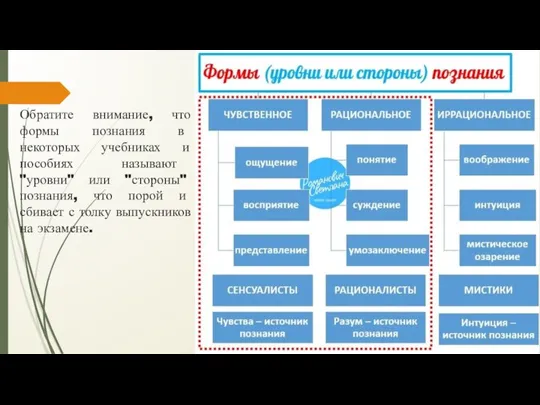 Обратите внимание, что формы познания в некоторых учебниках и пособиях называют "уровни"