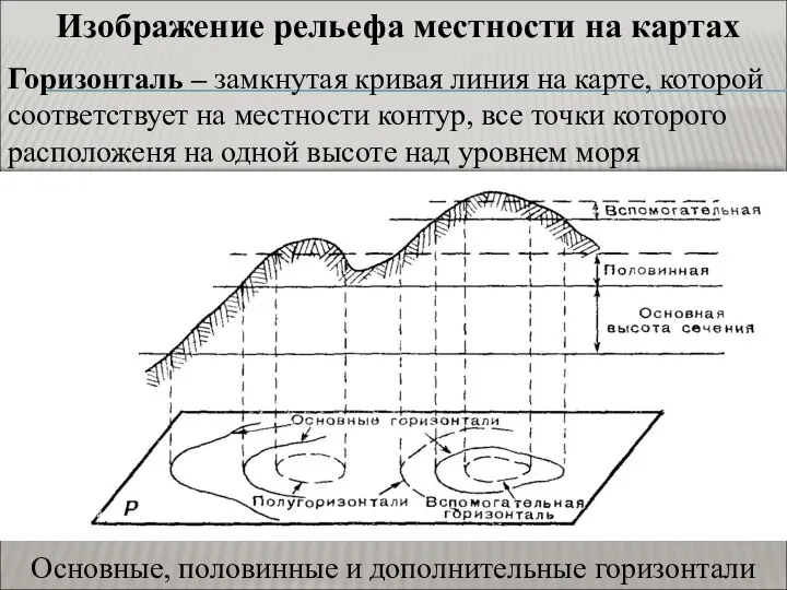 Изображение рельефа местности на картах Горизонталь – замкнутая кривая линия на карте,