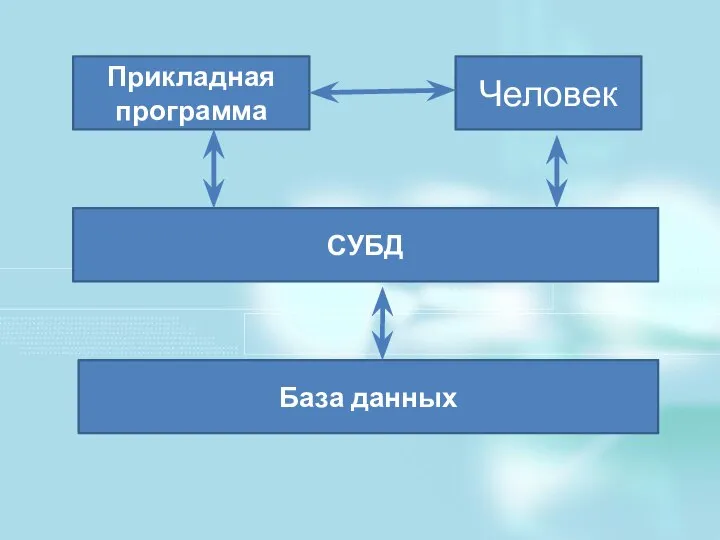 Прикладная программа Человек СУБД База данных