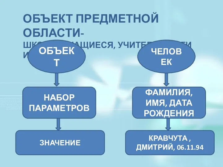 ОБЪЕКТ ПРЕДМЕТНОЙ ОБЛАСТИ- ШКОЛЫ, УЧАЩИЕСЯ, УЧИТЕЛЯ, КНИГИ И Т.Д. ОБЪЕКТ НАБОР ПАРАМЕТРОВ