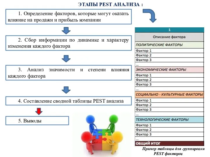 ЭТАПЫ PEST АНАЛИЗА : Пример таблицы для группировки PEST факторов 1. Определение