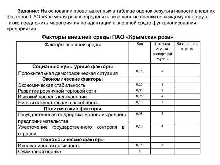 Задание: На основании представленных в таблице оценок результативности внешних факторов ПАО «Крымская