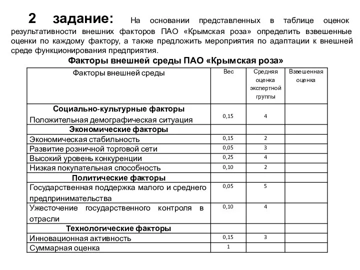 2 задание: На основании представленных в таблице оценок результативности внешних факторов ПАО