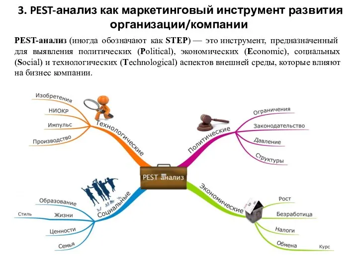 3. PEST-анализ как маркетинговый инструмент развития организации/компании PEST-анализ (иногда обозначают как STEP)