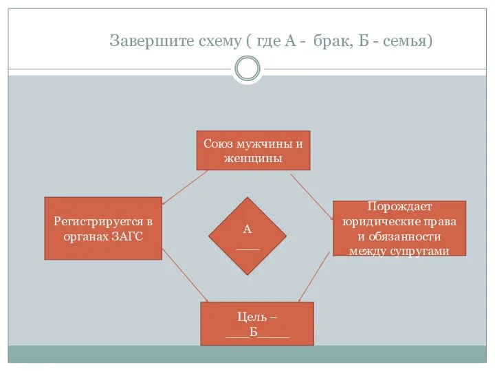 Завершите схему ( где А - брак, Б - семья) Союз мужчины