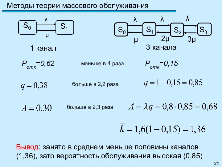 Методы теории массового обслуживания Pотк=0,62 Pотк=0,15 меньше в 4 раза больше в