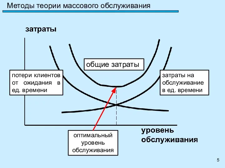 Методы теории массового обслуживания потери клиентов от ожидания в ед. времени затраты