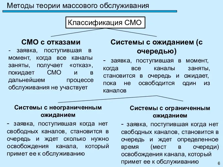 Методы теории массового обслуживания Классификация СМО Системы с ожиданием (с очередью) -