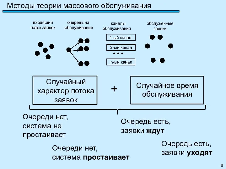 Случайное время обслуживания Методы теории массового обслуживания Очереди нет, система не простаивает