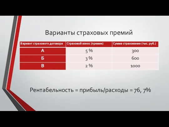 Варианты страховых премий Рентабельность = прибыль/расходы = 76, 7%