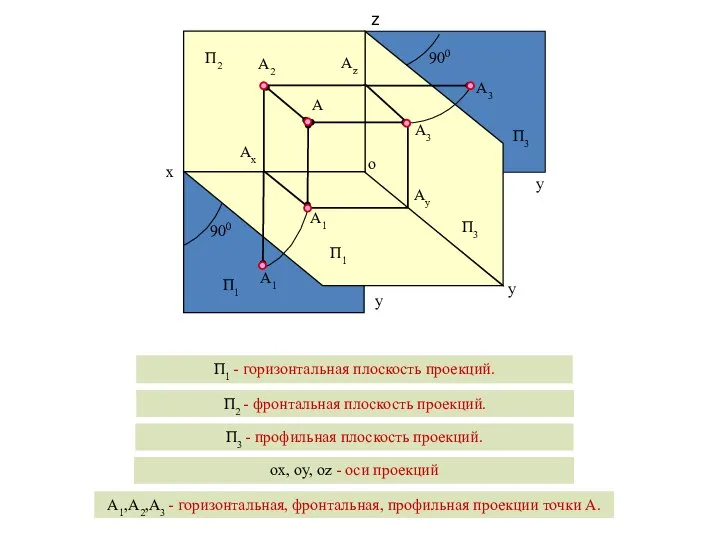 А1 900 П1 П3 А2 А3 А1 Ax Ay Az o П1