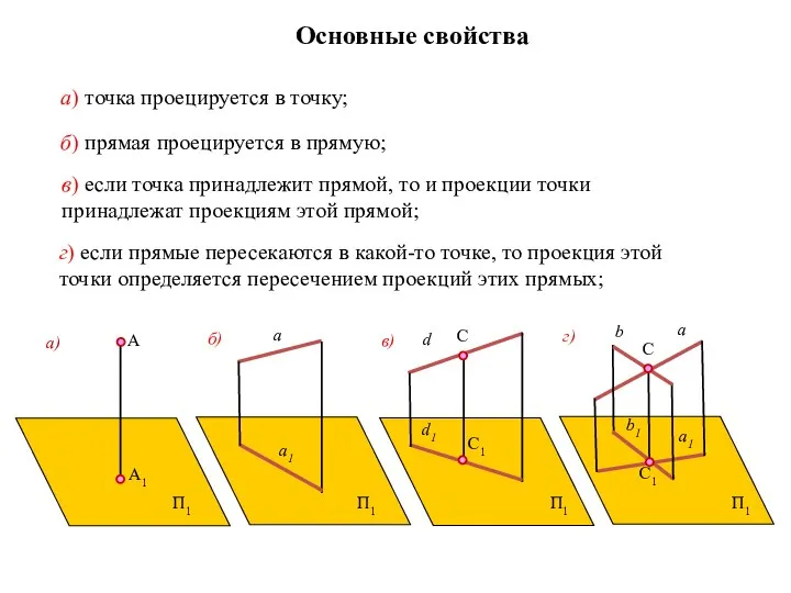 Основные свойства а) точка проецируется в точку; б) прямая проецируется в прямую;