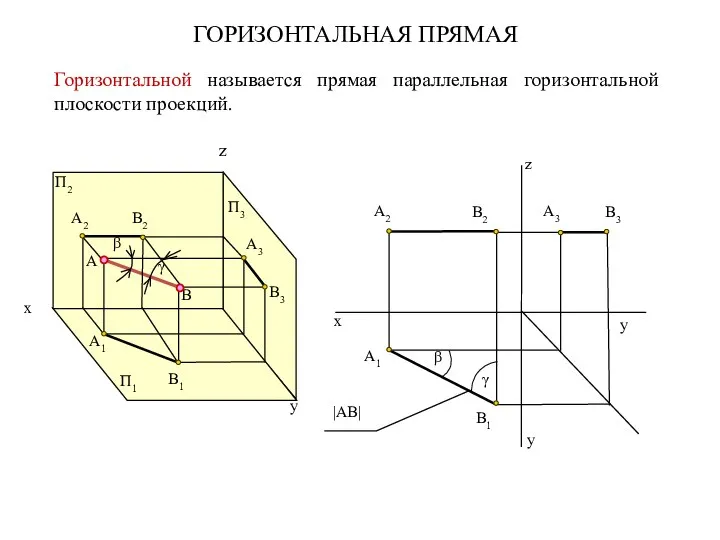 ГОРИЗОНТАЛЬНАЯ ПРЯМАЯ Горизонтальной называется прямая параллельная горизонтальной плоскости проекций. y В3 A2