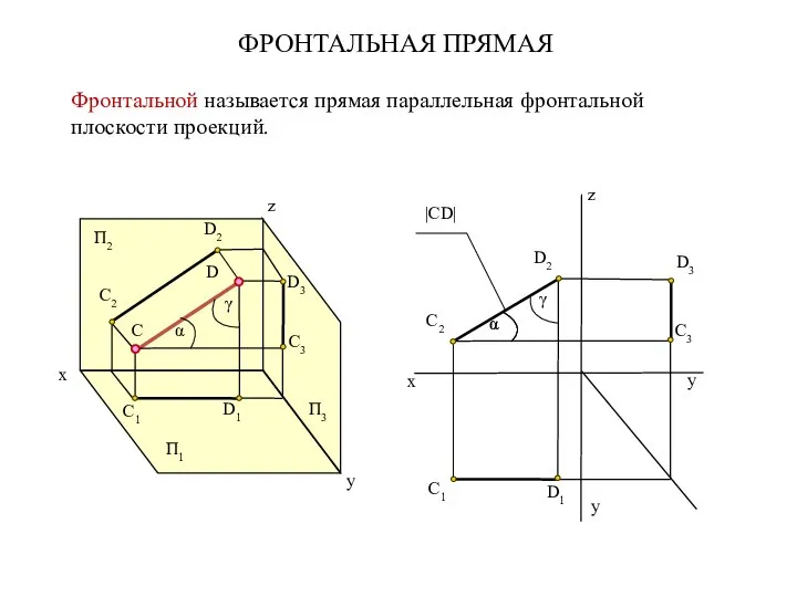 ФРОНТАЛЬНАЯ ПРЯМАЯ С2 С1 D3 С3 С П2 П1 П3 z α