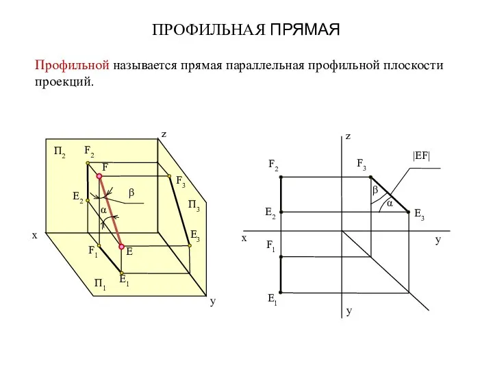 ПРОФИЛЬНАЯ ПРЯМАЯ Профильной называется прямая параллельная профильной плоскости проекций. E3 П2 П1