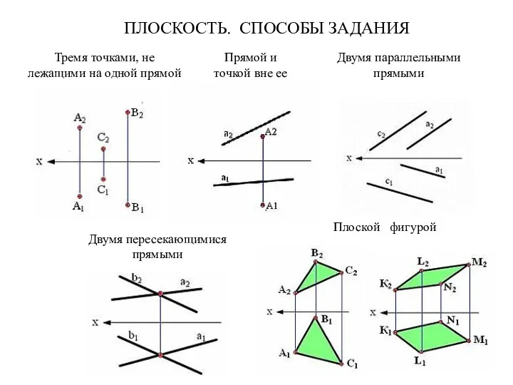 ПЛОСКОСТЬ. СПОСОБЫ ЗАДАНИЯ Тремя точками, не лежащими на одной прямой Прямой и