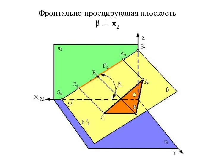 Фронтально-проецирующая плоскость β ⊥ π2