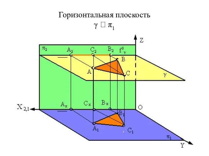 Горизонтальная плоскость γ  π1