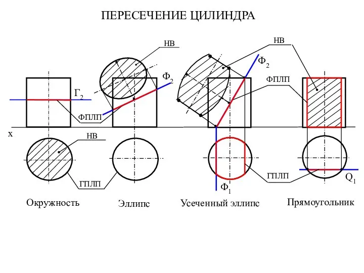 Г2 Ф2 Окружность Эллипс x Q1 Ф1 Ф2 Усеченный эллипс Прямоугольник ПЕРЕСЕЧЕНИЕ