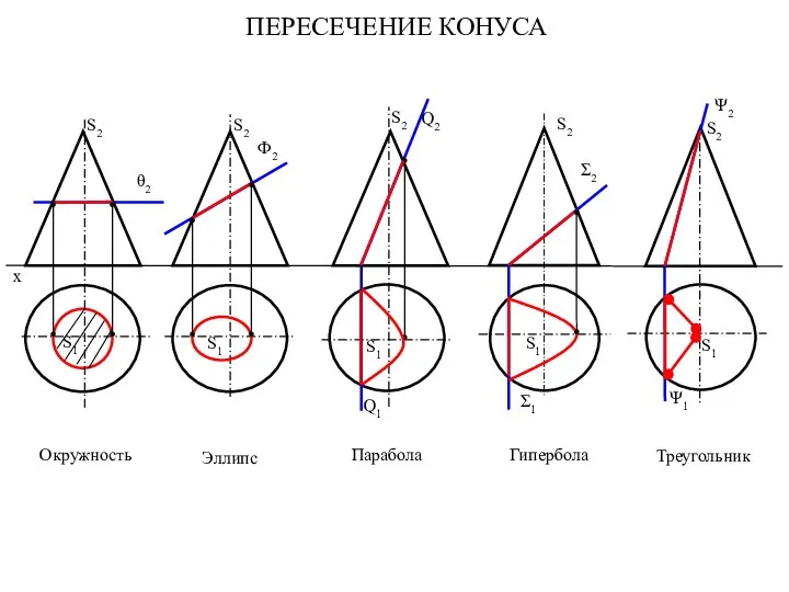 Окружность S2 Ф2 Q2 Q1 Эллипс Парабола S2 S2 θ2 Σ2 Ψ2