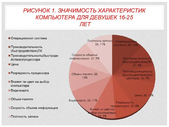 РИСУНОК 1. ЗНАЧИМОСТЬ ХАРАКТЕРИСТИК КОМПЬЮТЕРА ДЛЯ ДЕВУШЕК 16-25 ЛЕТ