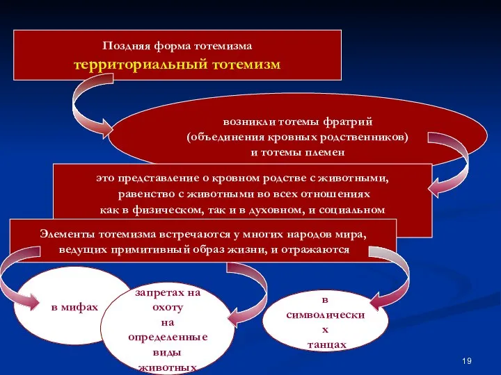 Поздняя форма тотемизма территориальный тотемизм возникли тотемы фратрий (объединения кровных родственников) и