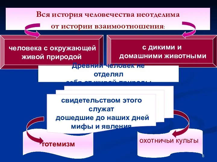 Вся история человечества неотделима от истории взаимоотношения: человека с окружающей живой природой