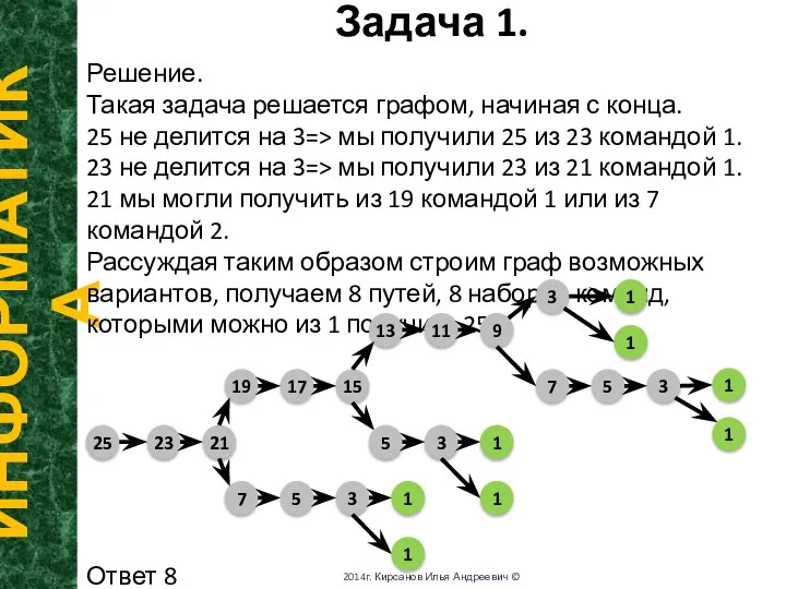 Задача 1. ИНФОРМАТИКА 2014г. Кирсанов Илья Андреевич © Решение. Такая задача решается