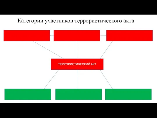 ТЕРРОРИСТИЧЕСКИЙ АКТ Категории участников террористического акта