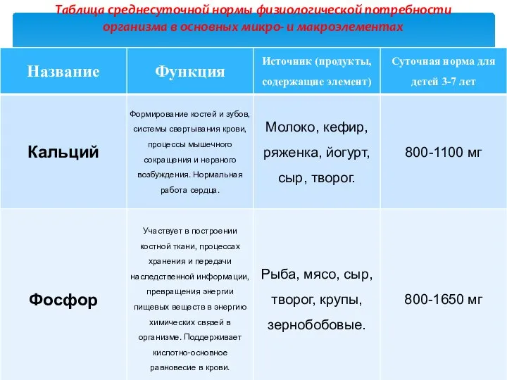 Таблица среднесуточной нормы физиологической потребности организма в основных микро- и макроэлементах