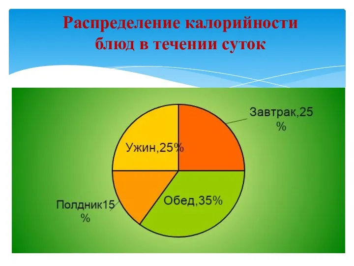 Распределение калорийности блюд в течении суток