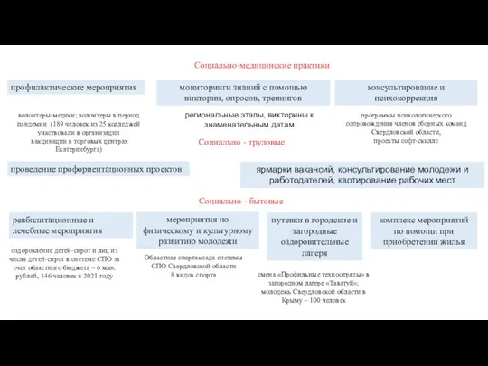 Социально-медицинские практики профилактические мероприятия волонтеры-медики; волонтеры в период пандемии (189 человек из