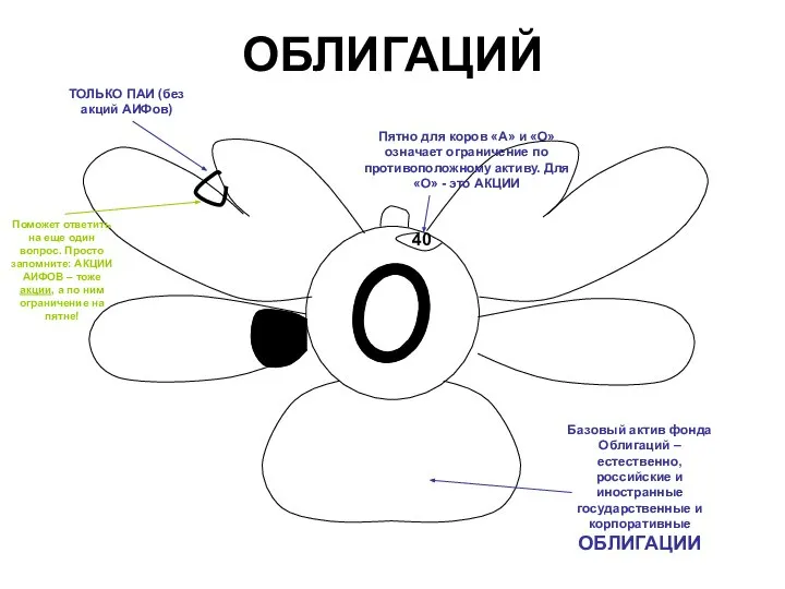 ОБЛИГАЦИЙ Базовый актив фонда Облигаций – естественно, российские и иностранные государственные и