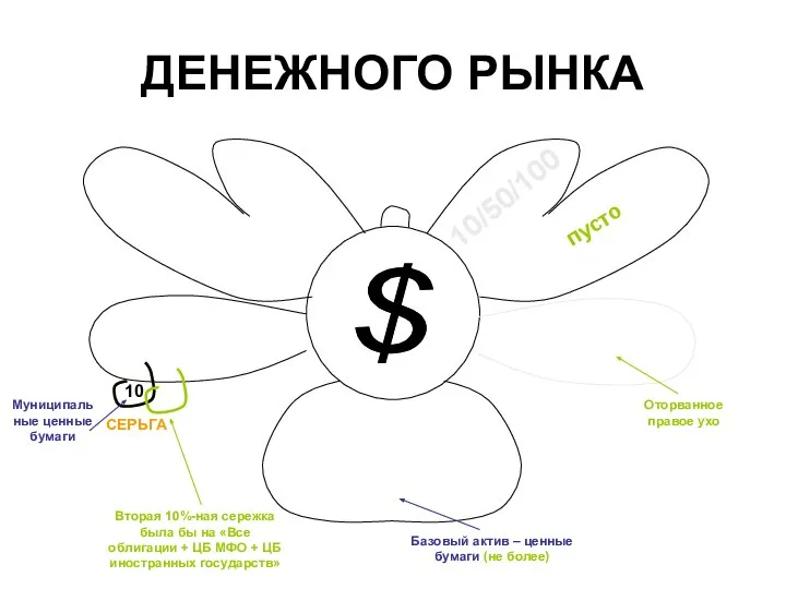 ДЕНЕЖНОГО РЫНКА 10/50/100 пусто Базовый актив – ценные бумаги (не более) $