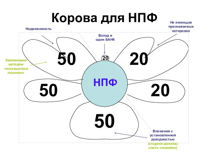 Корова для НПФ 50 20 Недвижимость Вклад в один БАНК 20 50