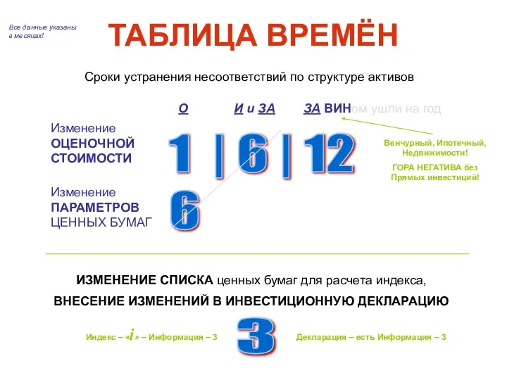 ТАБЛИЦА ВРЕМЁН Сроки устранения несоответствий по структуре активов 1 | 6 |