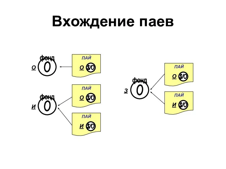 Вхождение паев $/О О ПАЙ О ПАЙ И ПАЙ О З О