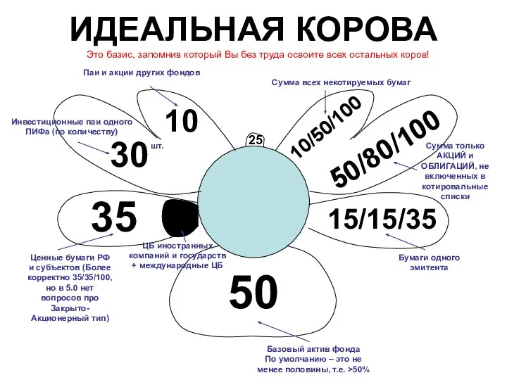 ИДЕАЛЬНАЯ КОРОВА 50 35 15/15/35 10/50/100 50/80/100 10 30 20 Ценные бумаги