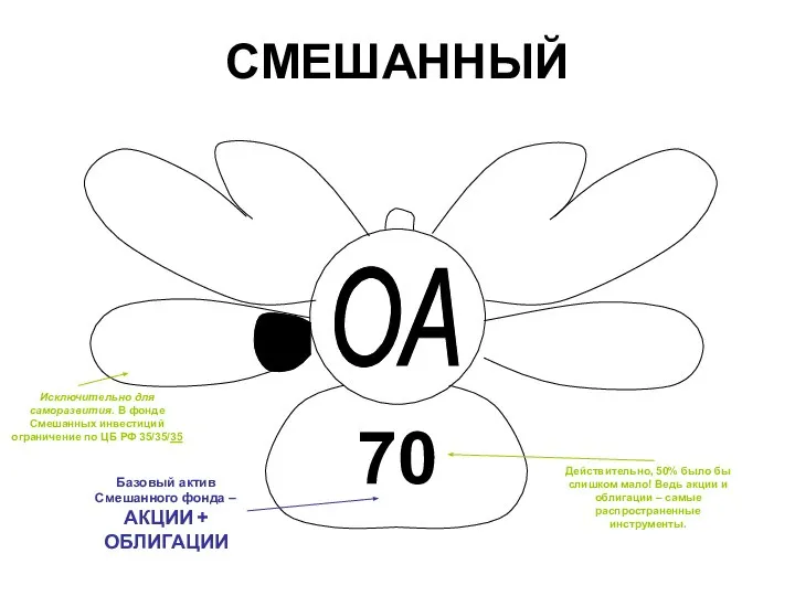 СМЕШАННЫЙ Базовый актив Смешанного фонда –АКЦИИ + ОБЛИГАЦИИ ОА 70 Исключительно для