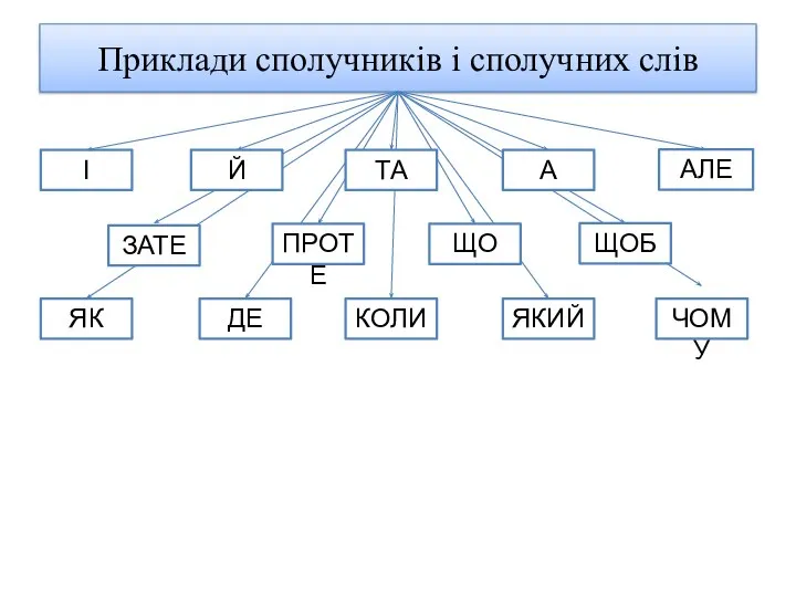 Приклади сполучників і сполучних слів І АЛЕ ЯК ДЕ КОЛИ ЯКИЙ ЧОМУ