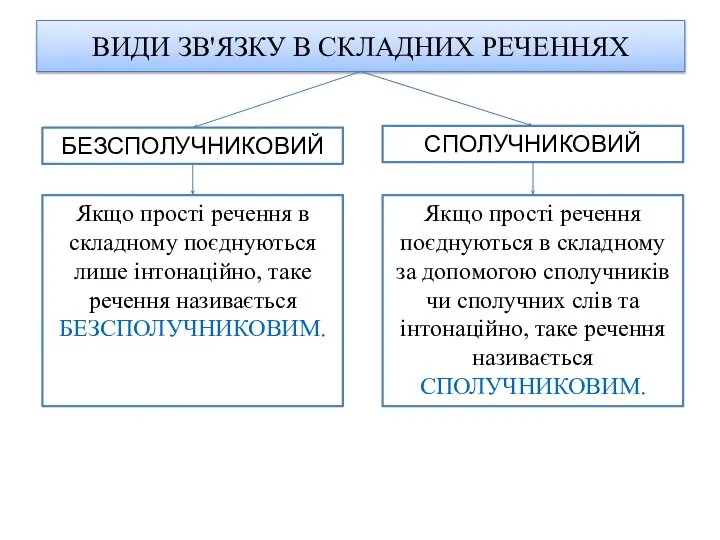 ВИДИ ЗВ'ЯЗКУ В СКЛАДНИХ РЕЧЕННЯХ БЕЗСПОЛУЧНИКОВИЙ СПОЛУЧНИКОВИЙ Якщо прості речення в складному