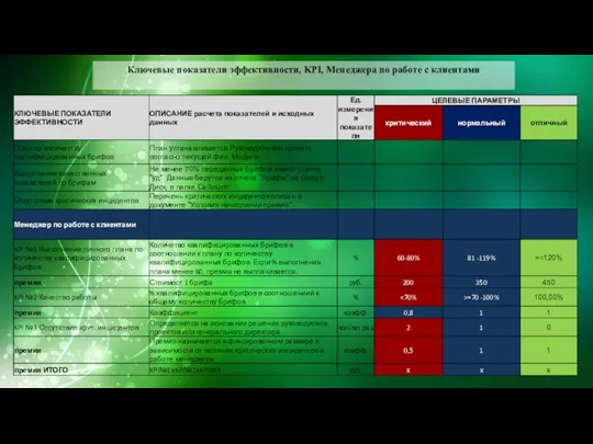 Ключевые показатели эффективности, KPI, Менеджера по работе с клиентами