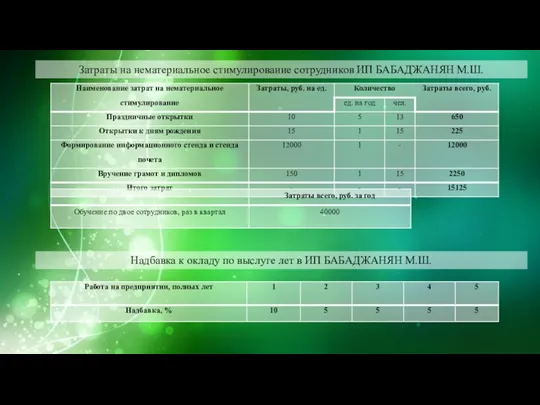 Надбавка к окладу по выслуге лет в ИП БАБАДЖАНЯН М.Ш. Затраты на