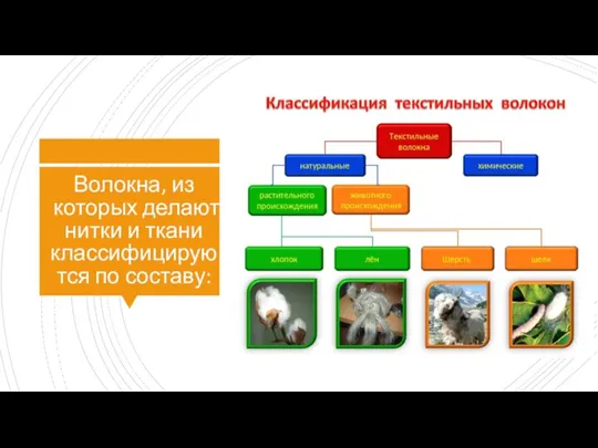 Волокна, из которых делают нитки и ткани классифицируются по составу: