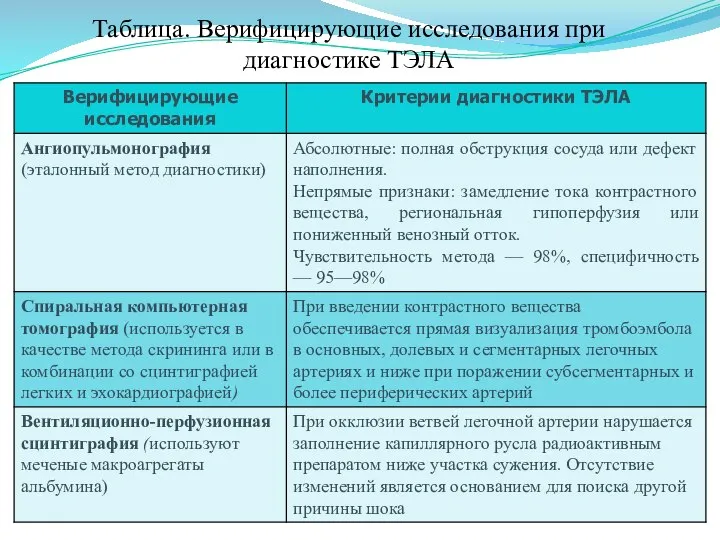 Таблица. Верифицирующие исследования при диагностике ТЭЛА