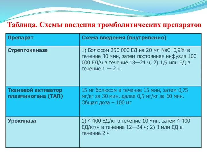 Таблица. Схемы введения тромболитических препаратов