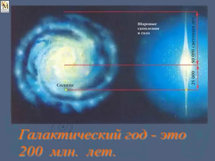 Галактический год - это 200 млн. лет.